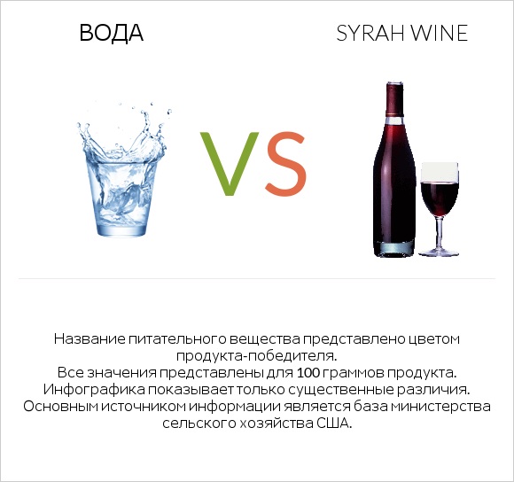 Вода vs Syrah wine infographic