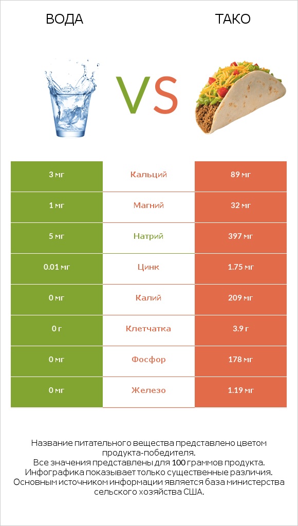 Вода vs Тако infographic