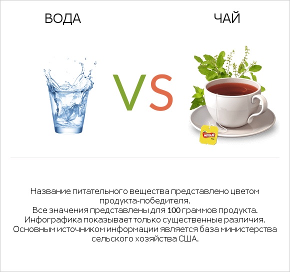 Вода vs Чай infographic