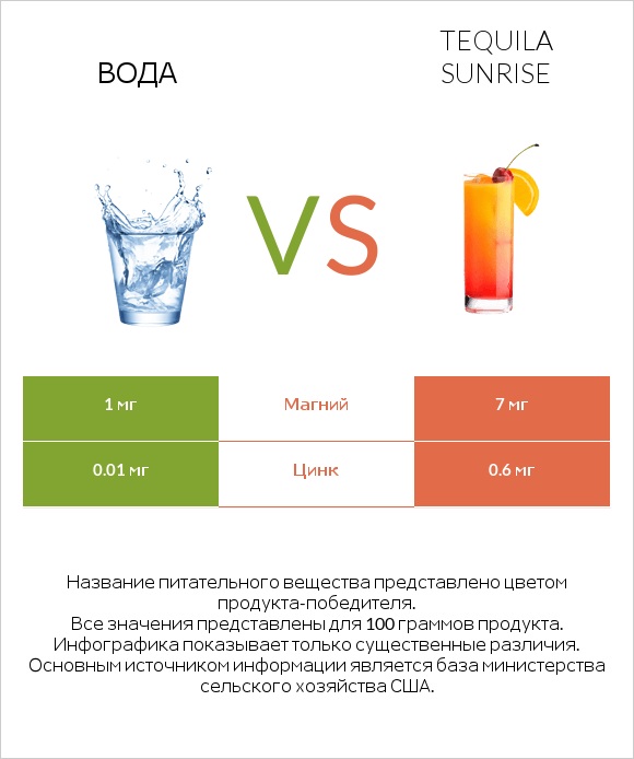 Вода vs Tequila sunrise infographic