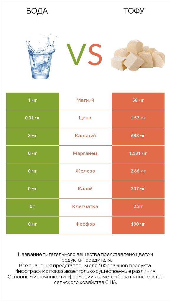 Вода vs Тофу infographic