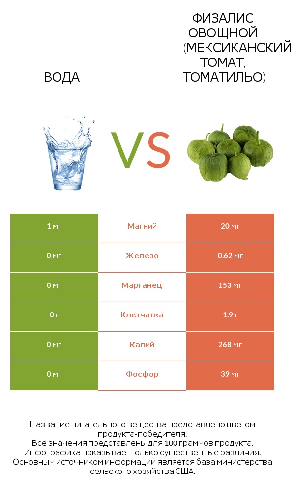 Вода vs Физалис овощной (мексиканский томат, томатильо) infographic