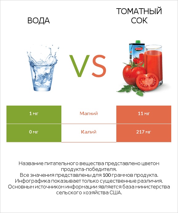Вода vs Томатный сок infographic