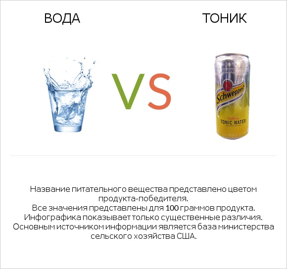 Вода vs Тоник infographic
