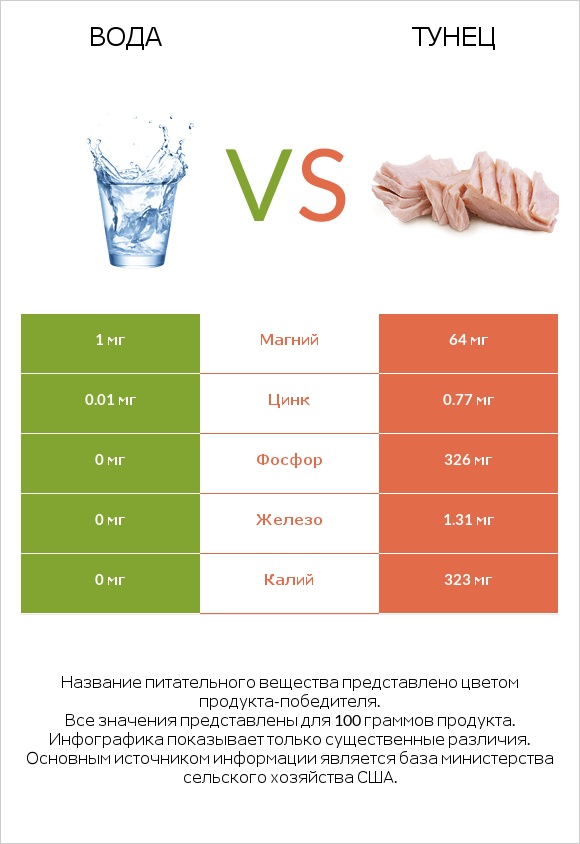 Вода vs Тунец infographic