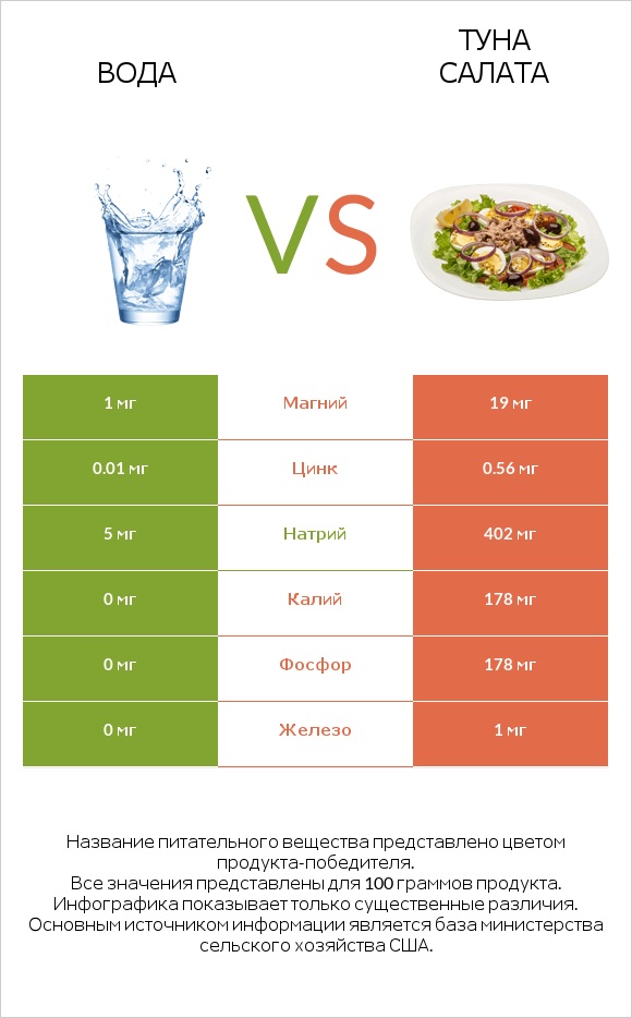 Вода vs Туна Салата infographic