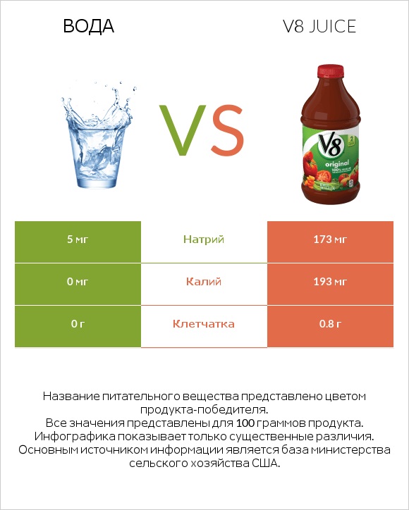 Вода vs V8 juice infographic