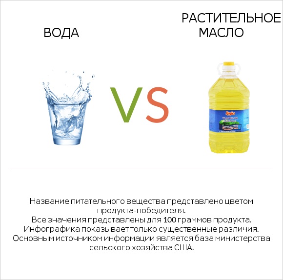 Вода vs Растительное масло infographic