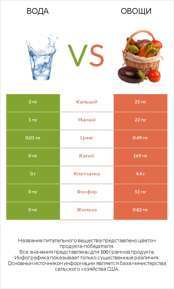 Вода vs Овощи infographic