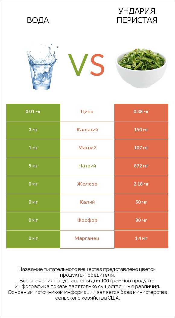 Вода vs Ундария перистая infographic