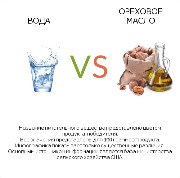 Вода vs Ореховое масло infographic