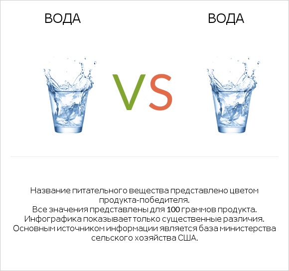 Вода vs Вода infographic