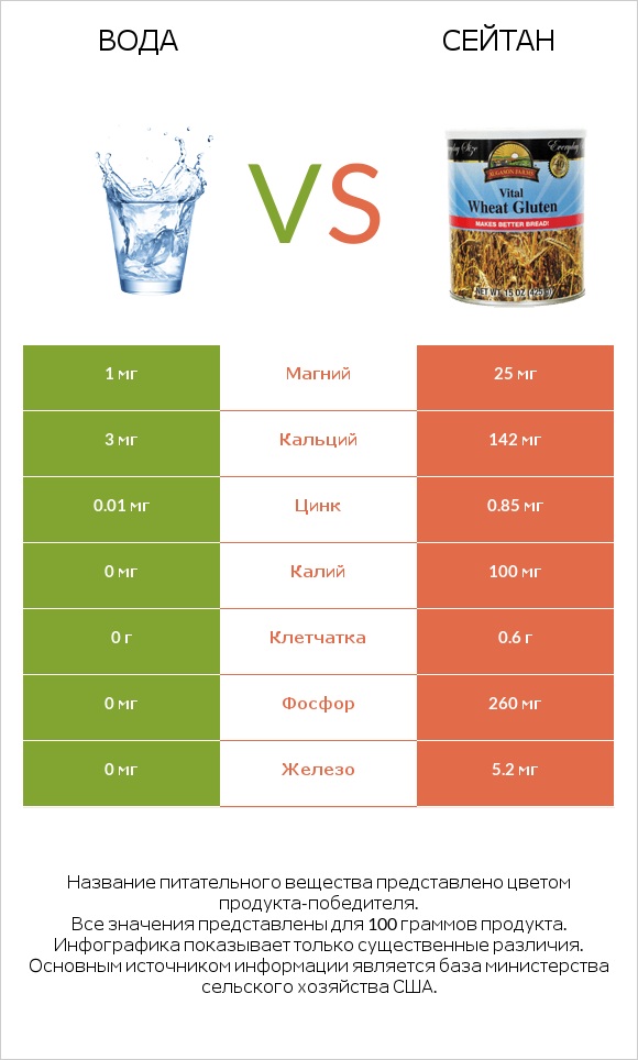 Вода vs Сейтан infographic