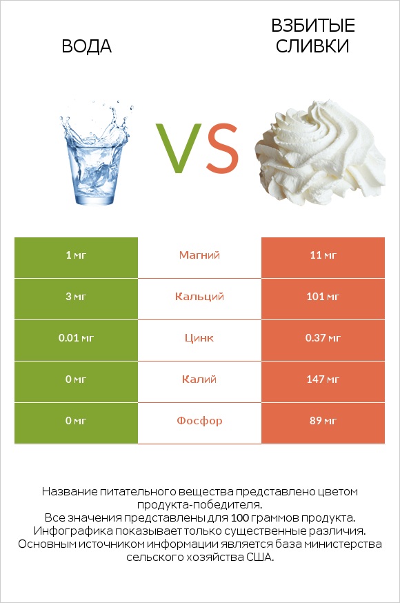 Вода vs Взбитые сливки infographic