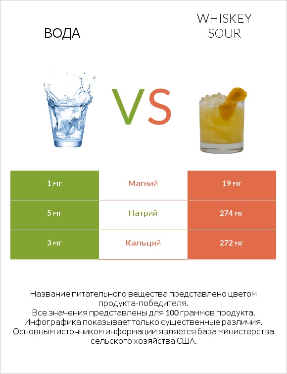 Вода vs Whiskey sour infographic