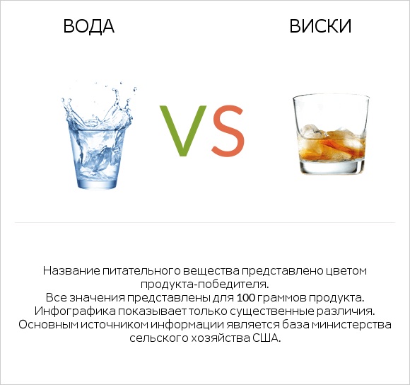 Вода vs Виски infographic