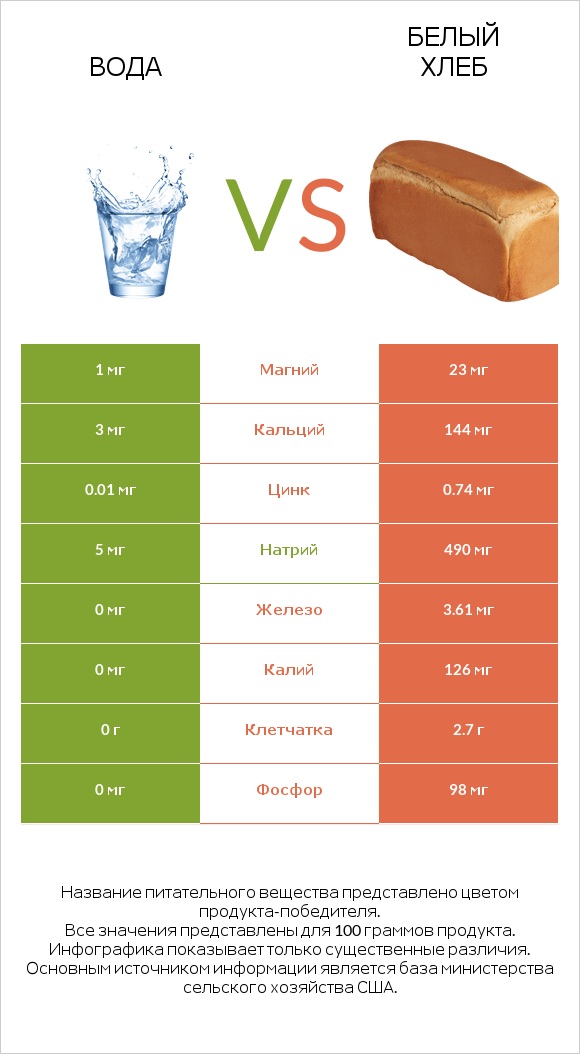 Вода vs Белый Хлеб infographic