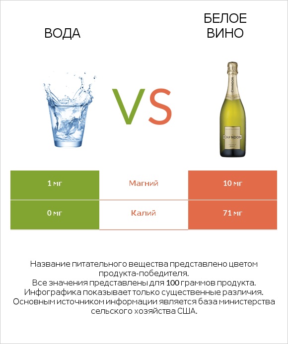 Вода vs Белое вино infographic