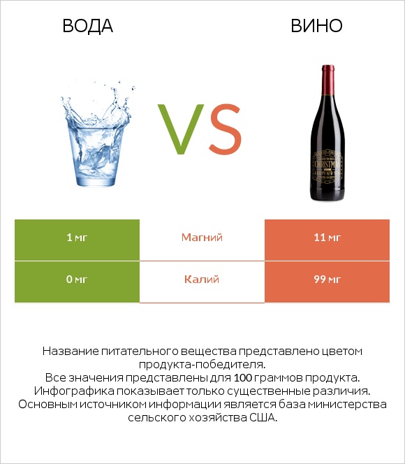Вода vs Вино infographic