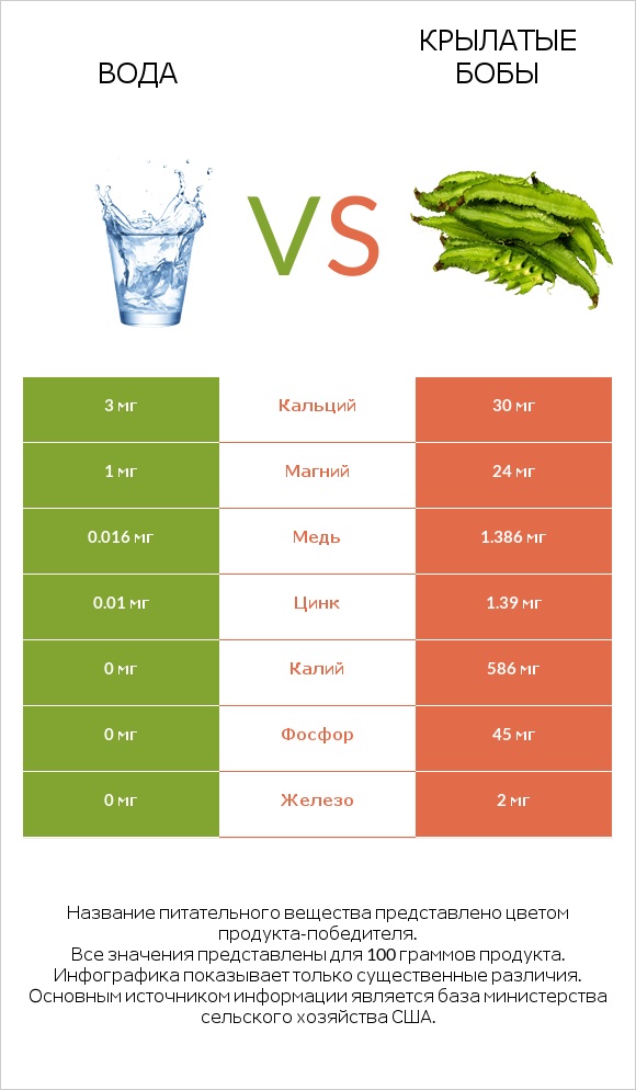 Вода vs Крылатые бобы infographic