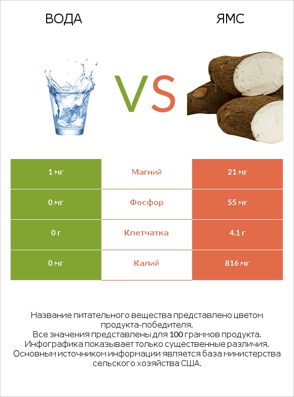 Вода vs Ямс infographic