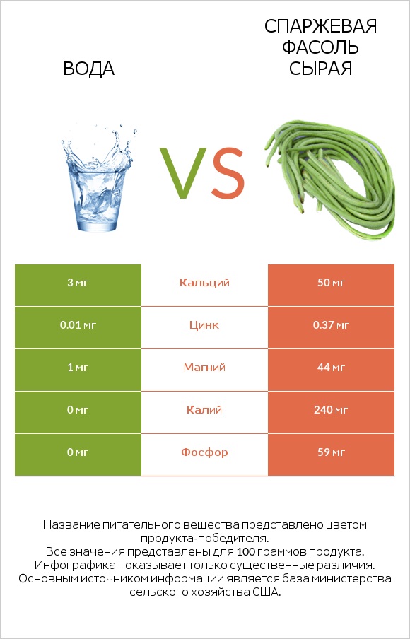Вода vs Спаржевая фасоль сырая infographic
