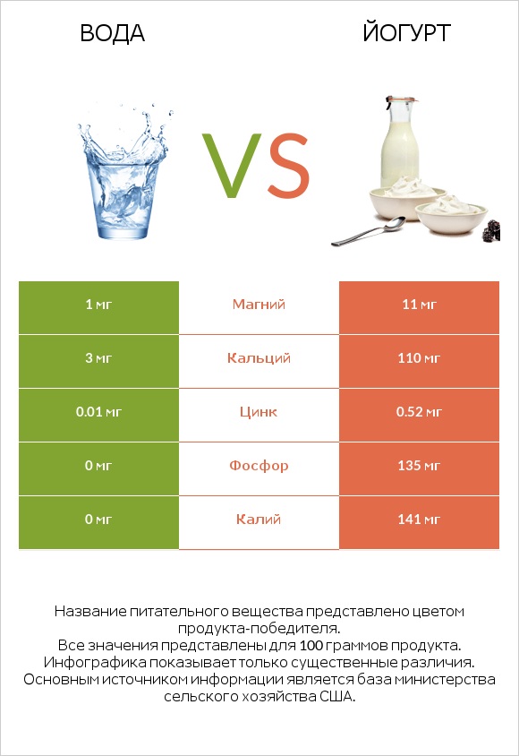 Вода vs Йогурт infographic