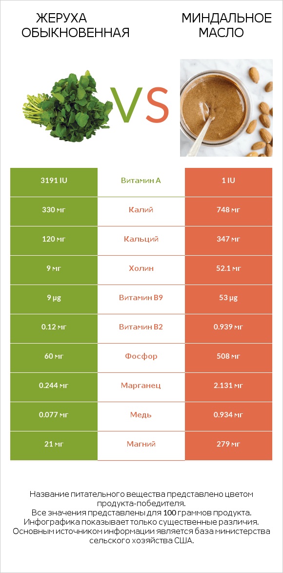 Жеруха обыкновенная vs Миндальное масло infographic