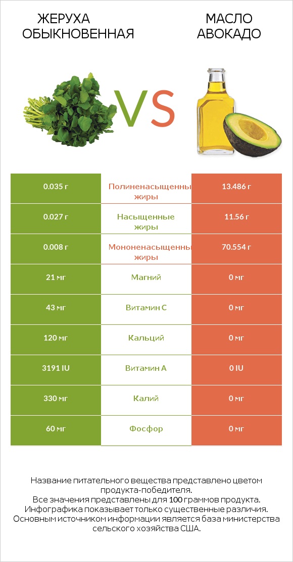 Жеруха обыкновенная vs Масло авокадо infographic