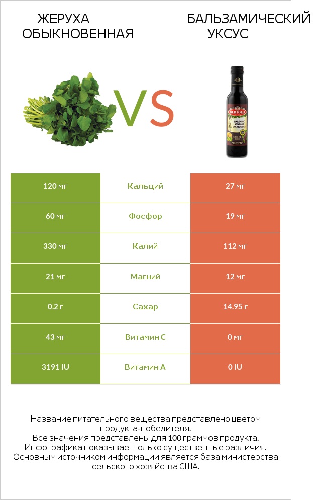 Жеруха обыкновенная vs Бальзамический уксус infographic