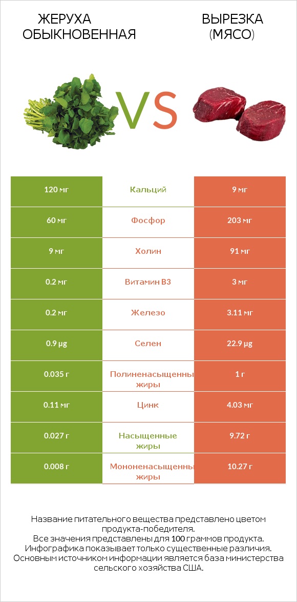 Жеруха обыкновенная vs Вырезка (мясо) infographic