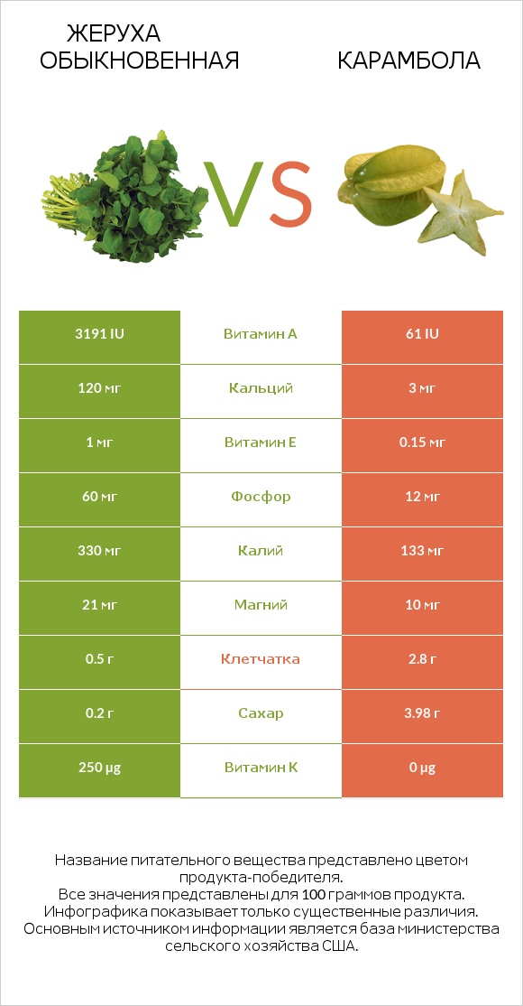 Жеруха обыкновенная vs Карамбола infographic