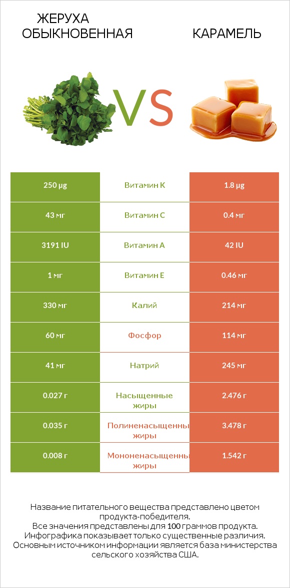 Жеруха обыкновенная vs Карамель infographic