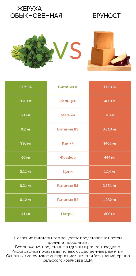 Жеруха обыкновенная vs Бруност infographic