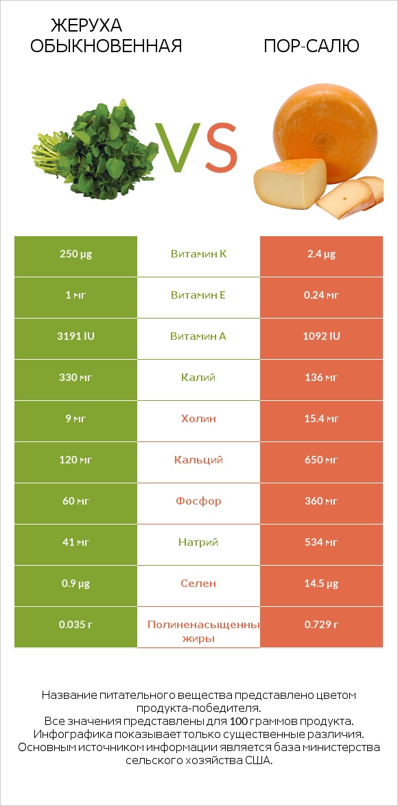 Жеруха обыкновенная vs Пор-Салю infographic