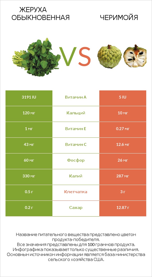 Жеруха обыкновенная vs Черимойя infographic