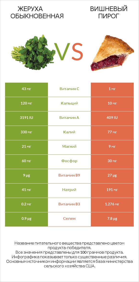 Жеруха обыкновенная vs Вишневый пирог infographic