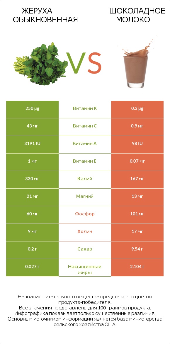 Жеруха обыкновенная vs Шоколадное молоко infographic