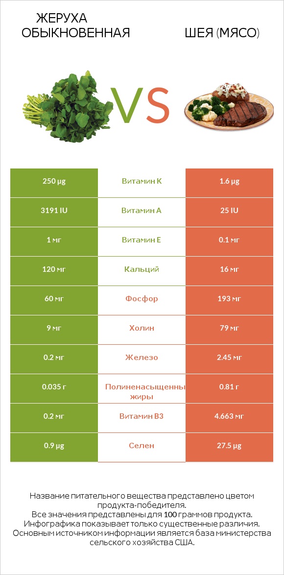 Жеруха обыкновенная vs Шея (мясо) infographic