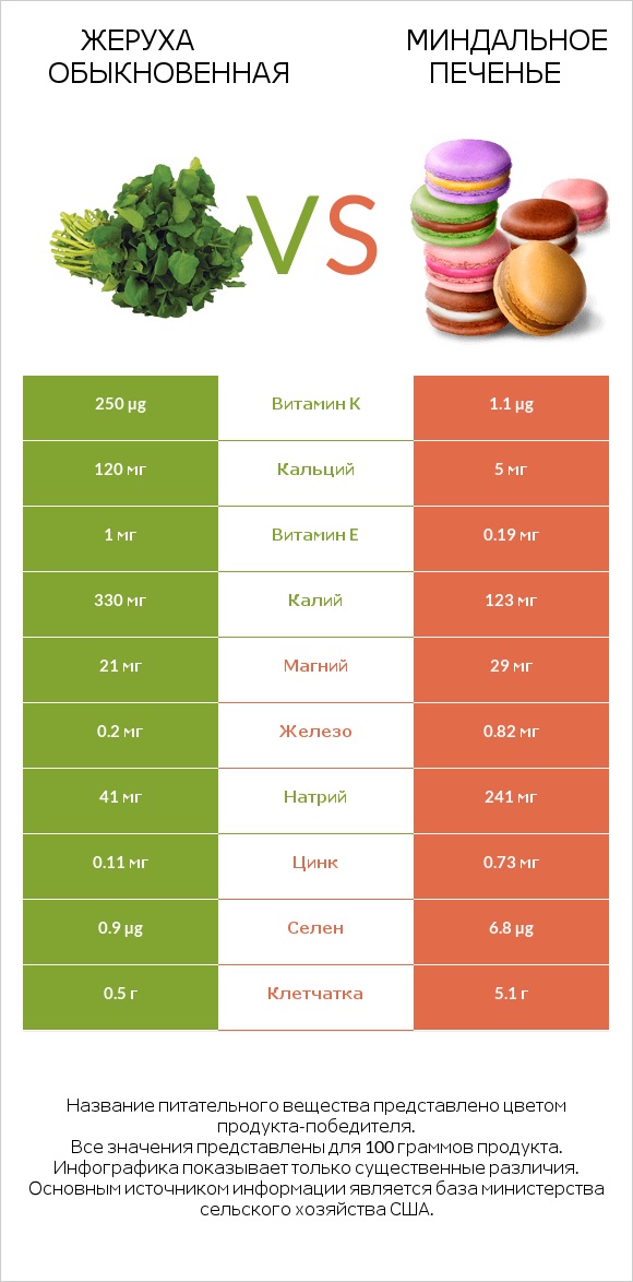 Жеруха обыкновенная vs Миндальное печенье infographic