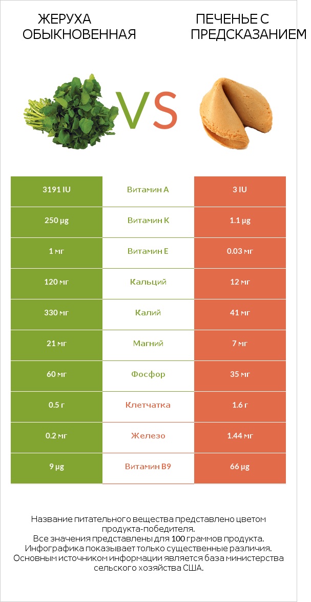 Жеруха обыкновенная vs Печенье с предсказанием infographic
