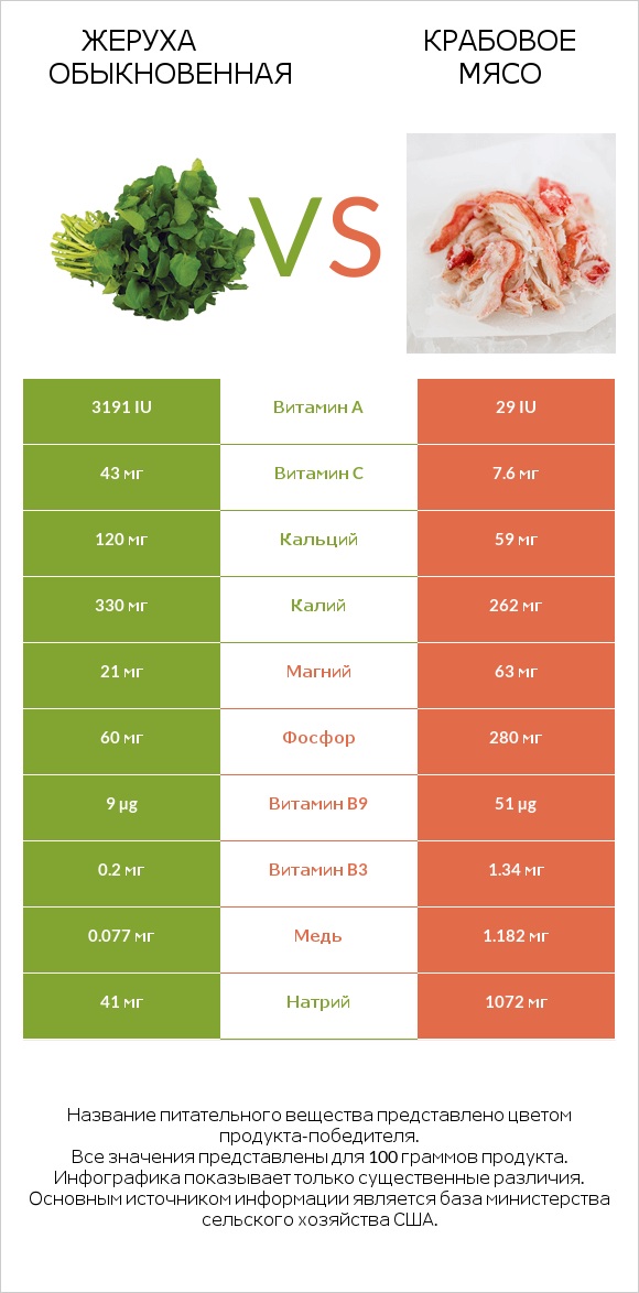 Жеруха обыкновенная vs Крабовое мясо infographic