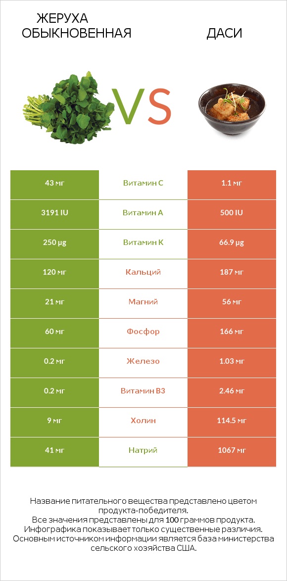 Жеруха обыкновенная vs Даси infographic