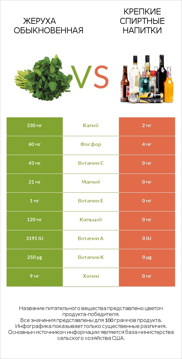 Жеруха обыкновенная vs Крепкие спиртные напитки infographic