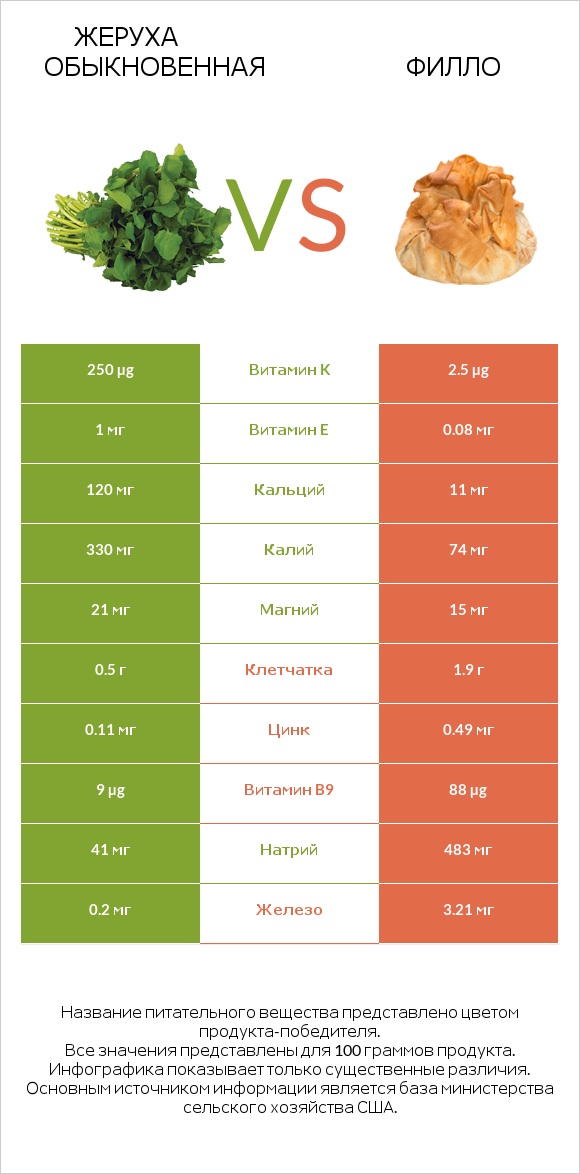 Жеруха обыкновенная vs Филло infographic