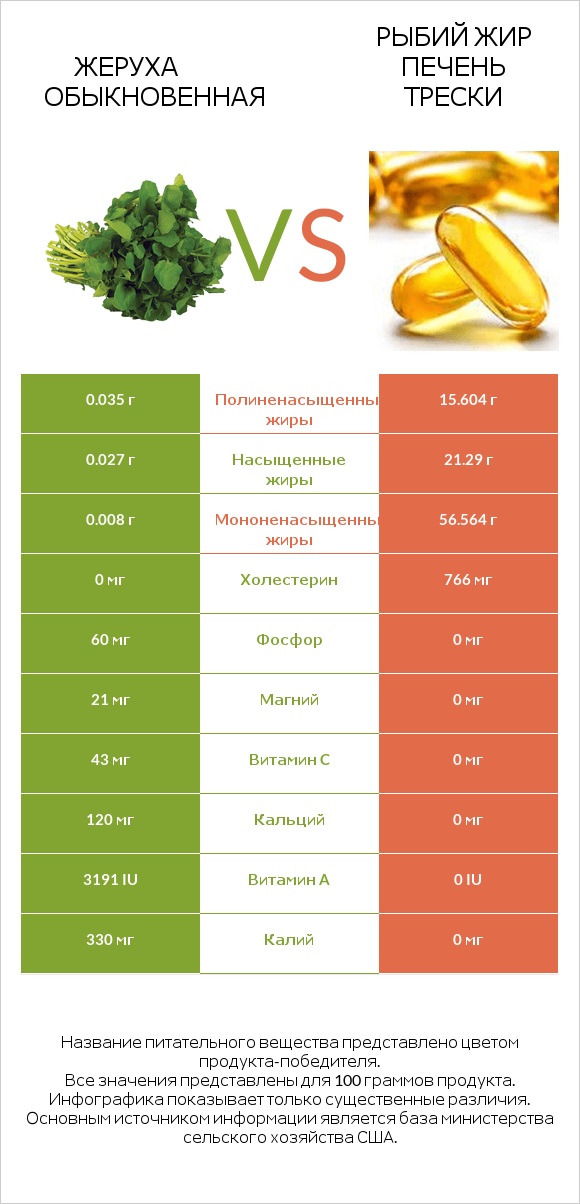 Жеруха обыкновенная vs Рыбий жир печень трески infographic
