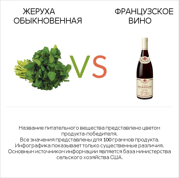 Жеруха обыкновенная vs Французское вино infographic