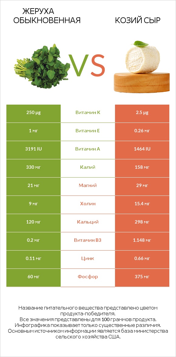 Жеруха обыкновенная vs Козий сыр infographic