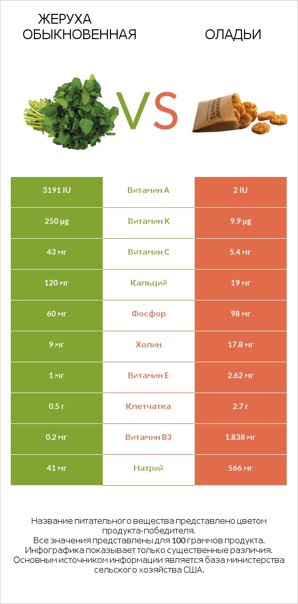 Жеруха обыкновенная vs Оладьи infographic