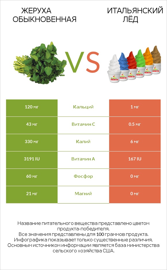 Жеруха обыкновенная vs Итальянский лёд infographic